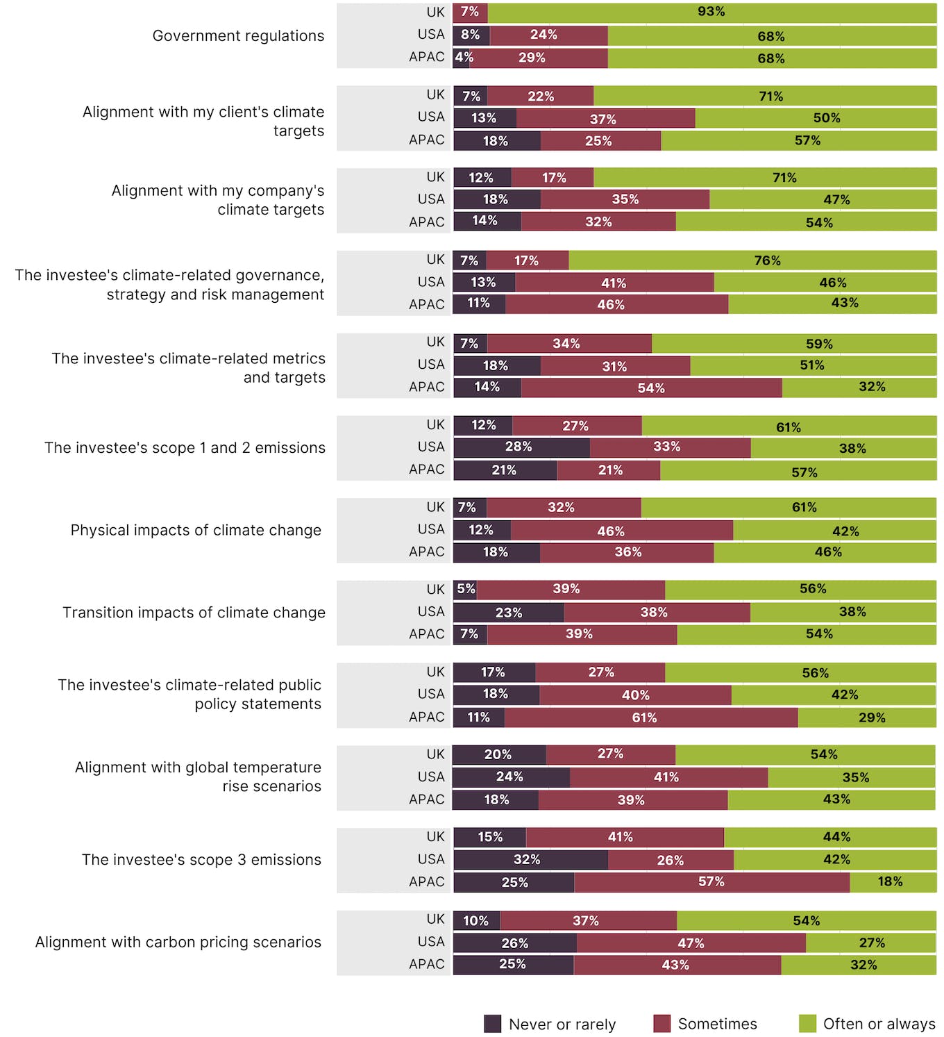 Investment decision influences by region Market Forces