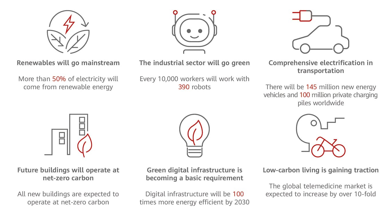 Six visions by Huawei